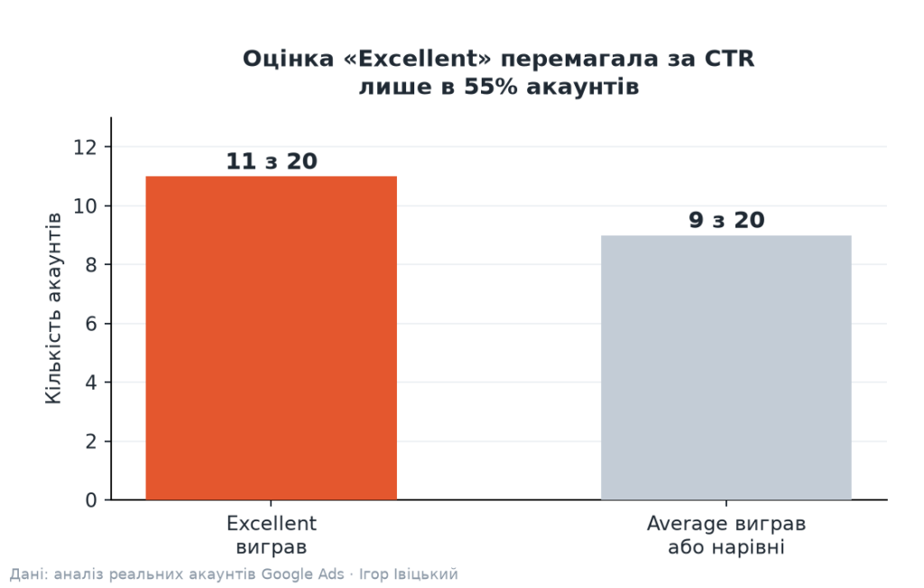 Чому оцінка «Excellent» у Google Ads не означає, що оголошення працює